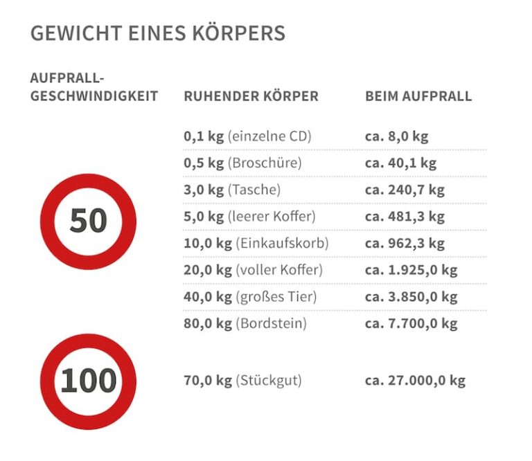 Ladungssicherung und ReZertifizierung in Lübeck